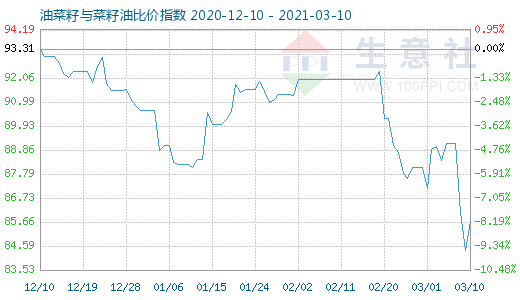 3月10日油菜籽與菜籽油比價(jià)指數(shù)圖