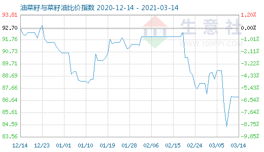 3月14日油菜籽與菜籽油比價(jià)指數(shù)圖