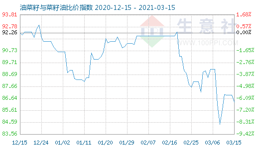 3月15日油菜籽與菜籽油比價指數(shù)圖