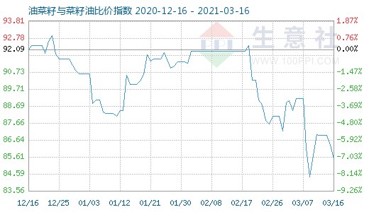 3月16日油菜籽與菜籽油比價(jià)指數(shù)圖