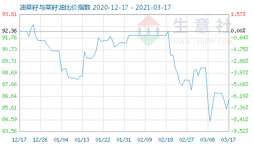 3月17日油菜籽與菜籽油比價指數圖