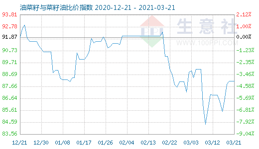 3月21日油菜籽與菜籽油比價指數(shù)圖