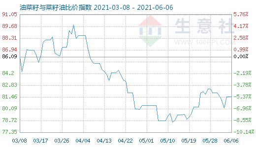 6月6日油菜籽與菜籽油比價指數圖