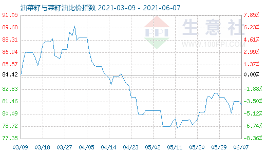6月7日油菜籽與菜籽油比價指數圖