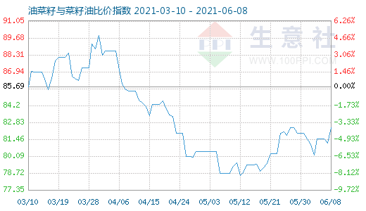 6月8日油菜籽與菜籽油比價指數圖