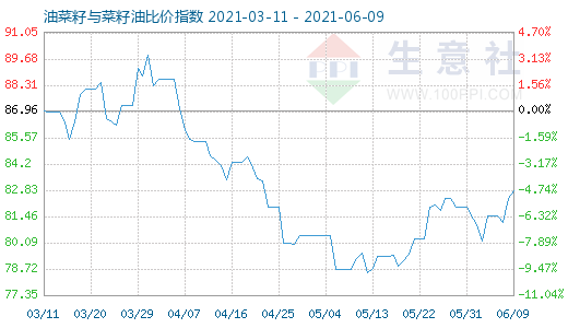 6月9日油菜籽與菜籽油比價指數圖