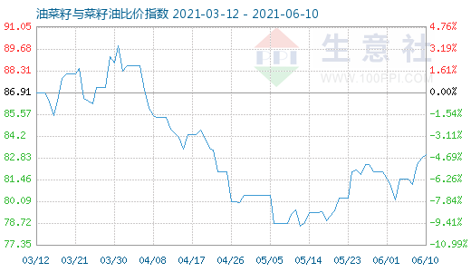 6月10日油菜籽與菜籽油比價指數(shù)圖