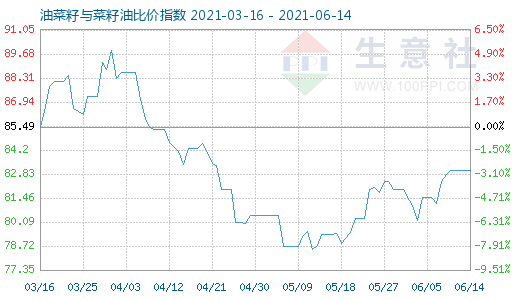 6月14日油菜籽與菜籽油比價指數圖