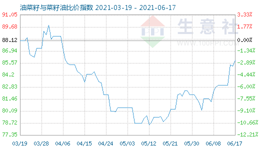 6月17日油菜籽與菜籽油比價指數圖