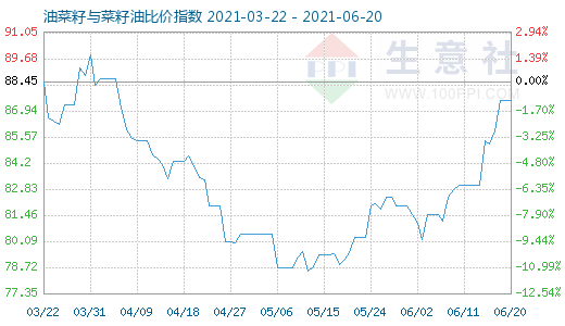 6月20日油菜籽與菜籽油比價指數圖