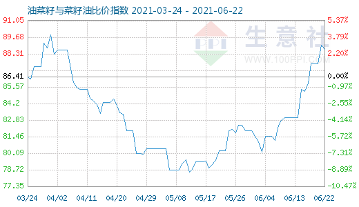 6月22日油菜籽與菜籽油比價指數圖