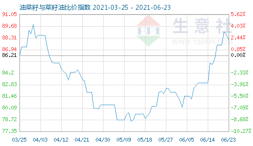 6月23日油菜籽與菜籽油比價指數圖