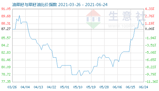 6月24日油菜籽與菜籽油比價指數(shù)圖