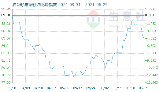 6月29日油菜籽與菜籽油比價指數(shù)圖