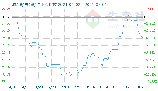 7月1日油菜籽與菜籽油比價(jià)指數(shù)圖