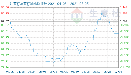 7月5日油菜籽與菜籽油比價(jià)指數(shù)圖