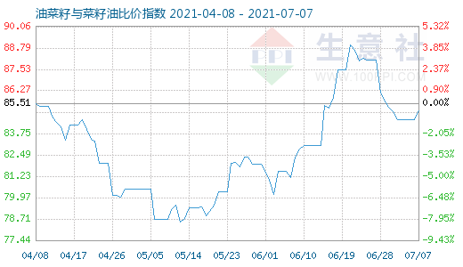 7月7日油菜籽與菜籽油比價指數圖