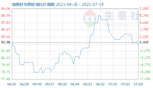 7月19日油菜籽與菜籽油比價指數(shù)圖