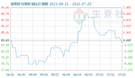 7月20日油菜籽與菜籽油比價指數圖