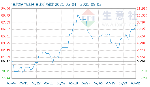 8月2日油菜籽與菜籽油比價(jià)指數(shù)圖