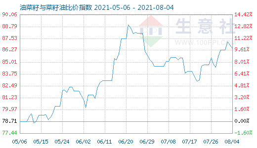 8月4日油菜籽與菜籽油比價指數圖
