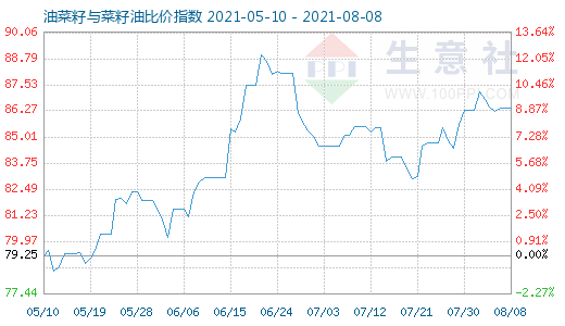 8月8日油菜籽與菜籽油比價指數(shù)圖