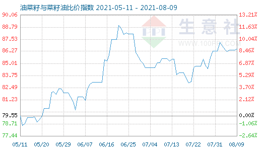 8月9日油菜籽與菜籽油比價(jià)指數(shù)圖