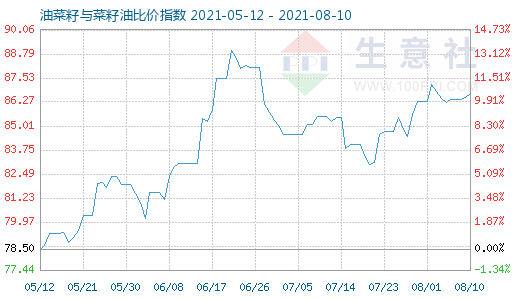 8月10日油菜籽與菜籽油比價指數圖