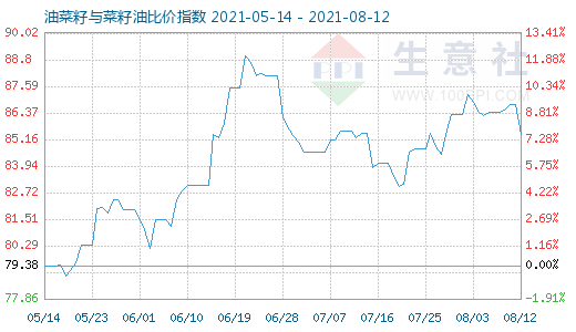 8月12日油菜籽與菜籽油比價(jià)指數(shù)圖