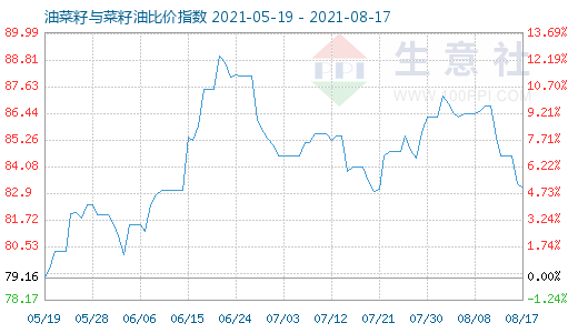8月17日油菜籽與菜籽油比價(jià)指數(shù)圖