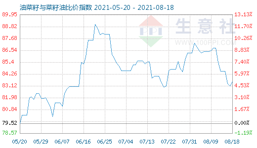 8月18日油菜籽與菜籽油比價(jià)指數(shù)圖