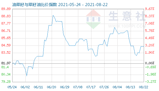 8月22日油菜籽與菜籽油比價指數圖