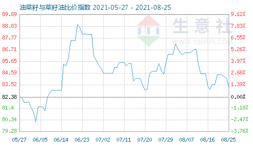 8月25日油菜籽與菜籽油比價(jià)指數(shù)圖