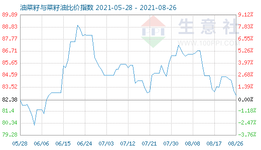 8月26日油菜籽與菜籽油比價指數(shù)圖