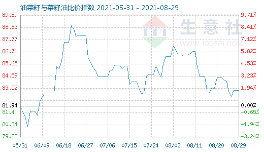 8月29日油菜籽與菜籽油比價指數圖