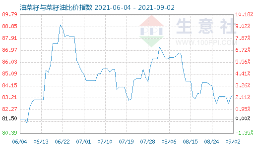 9月2日油菜籽與菜籽油比價指數(shù)圖