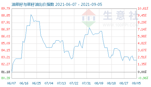 9月5日油菜籽與菜籽油比價指數圖