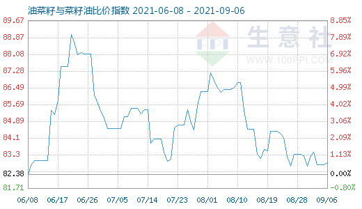 9月6日油菜籽與菜籽油比價指數(shù)圖