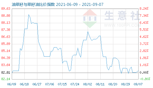 9月7日油菜籽與菜籽油比價指數圖