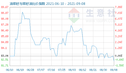 9月8日油菜籽與菜籽油比價指數圖