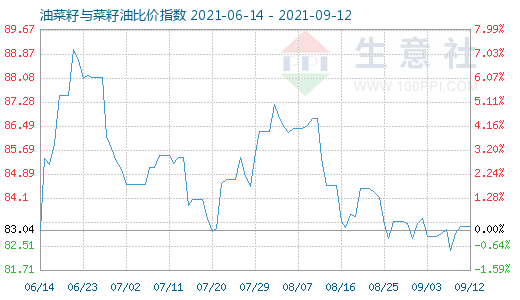 9月12日油菜籽與菜籽油比價指數圖