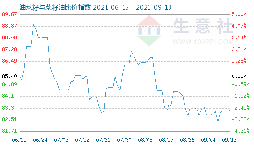 9月13日油菜籽與菜籽油比價指數圖