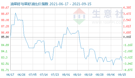 9月15日油菜籽與菜籽油比價指數圖