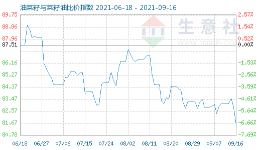 9月16日油菜籽與菜籽油比價(jià)指數(shù)圖