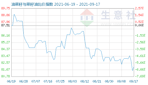 9月17日油菜籽與菜籽油比價指數圖