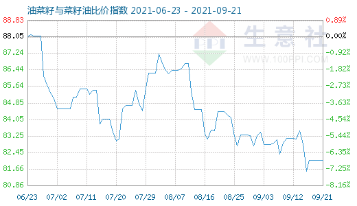 9月21日油菜籽與菜籽油比價指數(shù)圖
