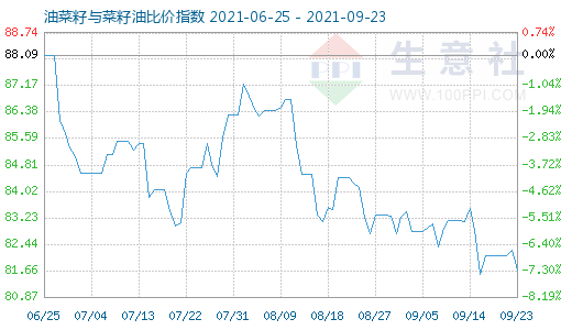 9月23日油菜籽與菜籽油比價指數圖