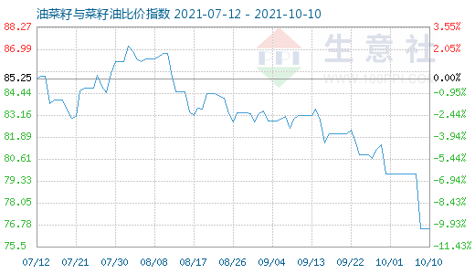 10月10日油菜籽與菜籽油比價指數圖