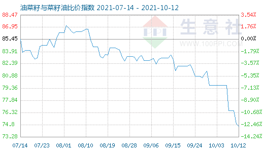 10月12日油菜籽與菜籽油比價指數圖