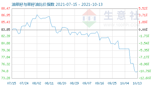 10月13日油菜籽與菜籽油比價指數圖